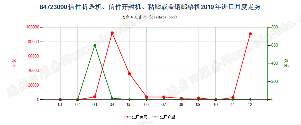 84723090信件折迭机、信件开封机、粘贴或盖销邮票机进口2019年月度走势图