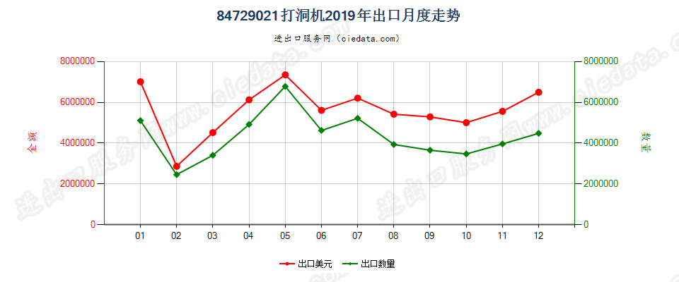 84729021打洞机出口2019年月度走势图