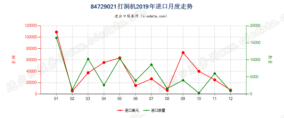 84729021打洞机进口2019年月度走势图