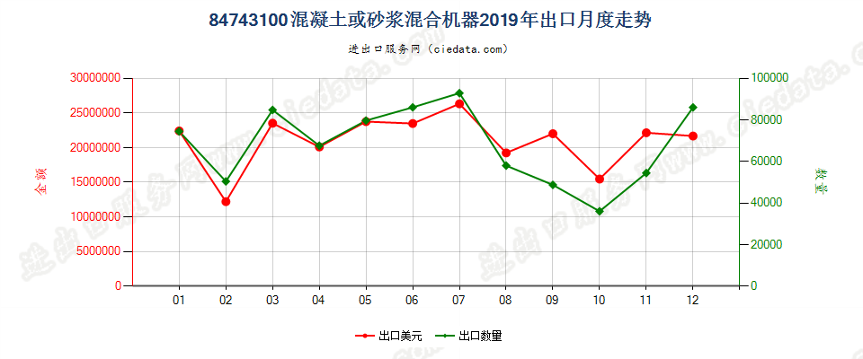 84743100混凝土或砂浆混合机器出口2019年月度走势图