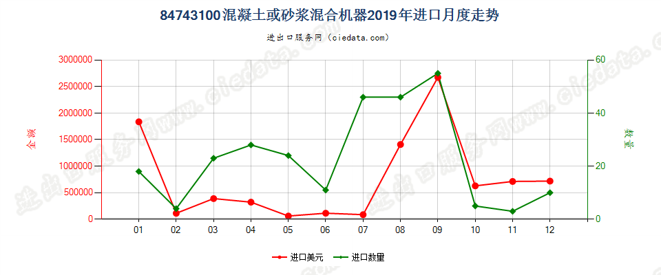 84743100混凝土或砂浆混合机器进口2019年月度走势图