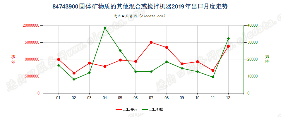 84743900固体矿物质的其他混合或搅拌机器出口2019年月度走势图