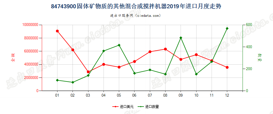 84743900固体矿物质的其他混合或搅拌机器进口2019年月度走势图