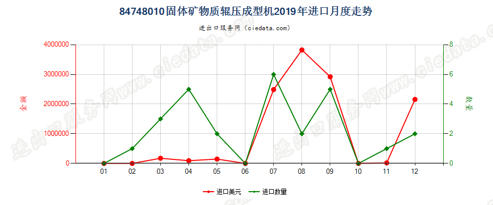 84748010固体矿物质辊压成型机进口2019年月度走势图