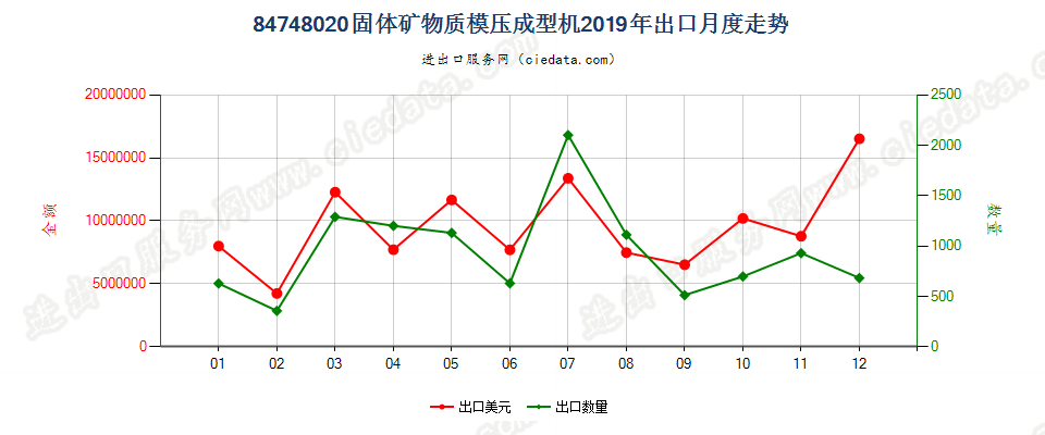 84748020固体矿物质模压成型机出口2019年月度走势图