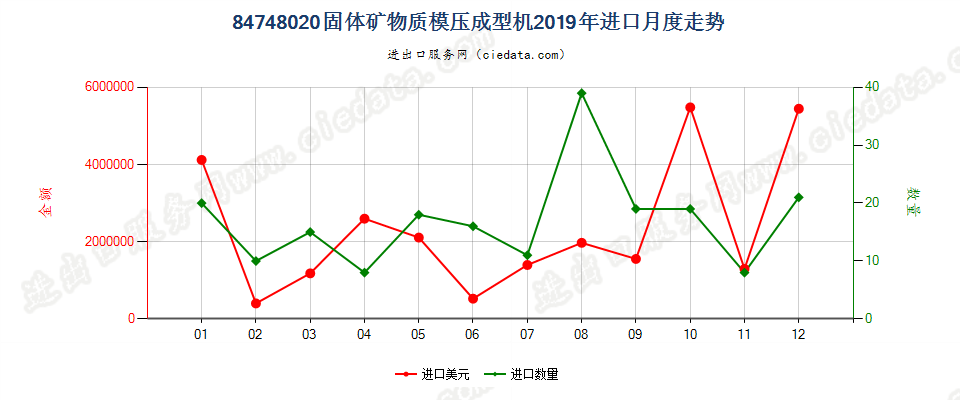 84748020固体矿物质模压成型机进口2019年月度走势图