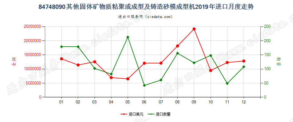 84748090其他固体矿物燃料、陶瓷坯泥、未硬化水泥、石膏材料或其他粉状、浆状矿产品的粘聚或成型机器；铸造用砂模的成型机器进口2019年月度走势图