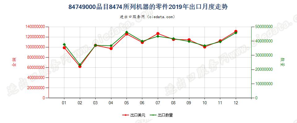 84749000品目8474所列机器的零件出口2019年月度走势图