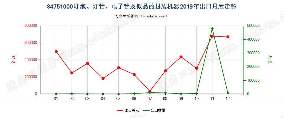 84751000灯泡、灯管、电子管及似品的封装机器出口2019年月度走势图