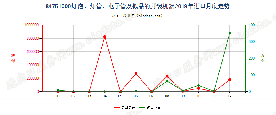 84751000灯泡、灯管、电子管及似品的封装机器进口2019年月度走势图