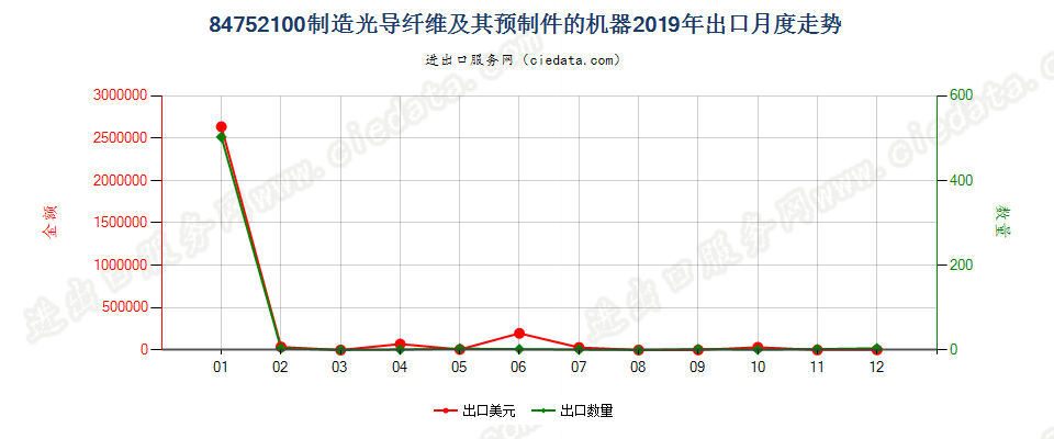 84752100制造光导纤维及其预制件的机器出口2019年月度走势图