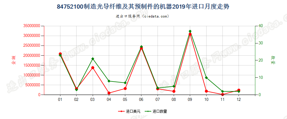 84752100制造光导纤维及其预制件的机器进口2019年月度走势图