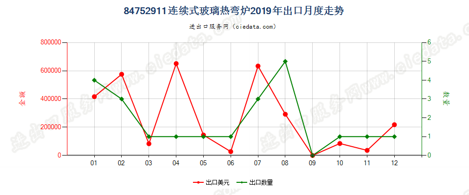 84752911连续式玻璃热弯炉出口2019年月度走势图