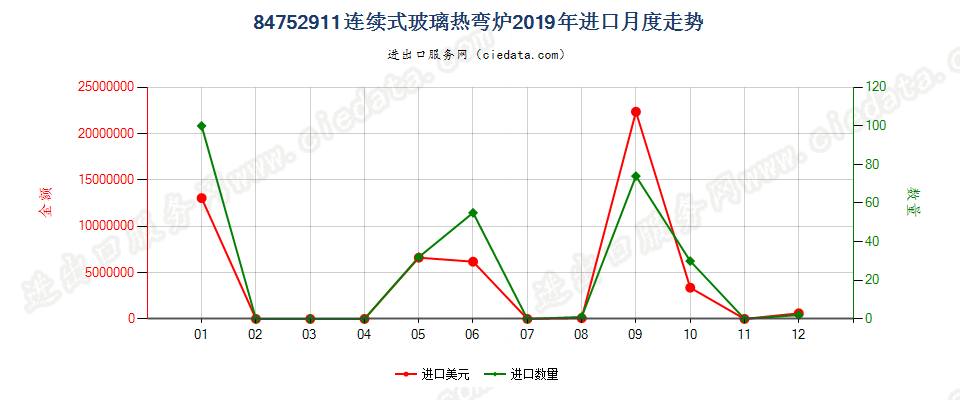 84752911连续式玻璃热弯炉进口2019年月度走势图