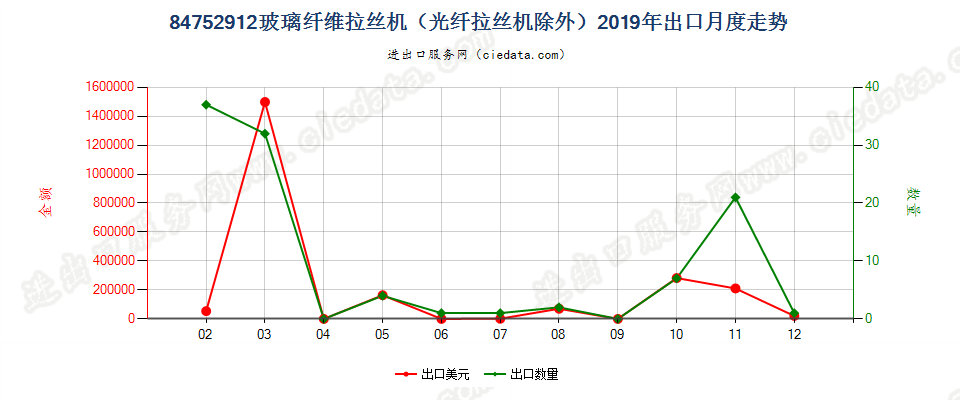 84752912玻璃纤维拉丝机（光纤拉丝机除外）出口2019年月度走势图