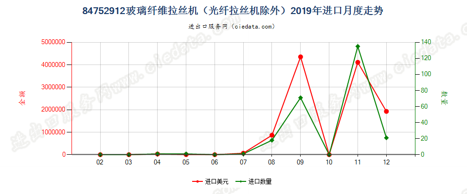 84752912玻璃纤维拉丝机（光纤拉丝机除外）进口2019年月度走势图