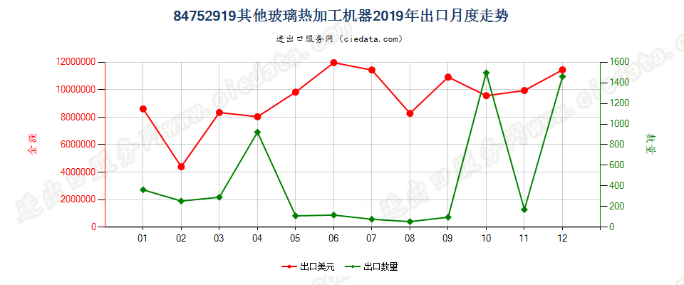 84752919其他玻璃热加工机器出口2019年月度走势图