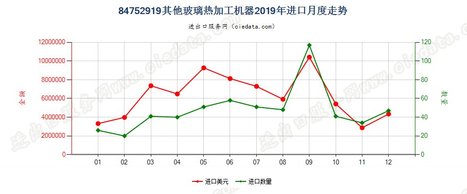 84752919其他玻璃热加工机器进口2019年月度走势图