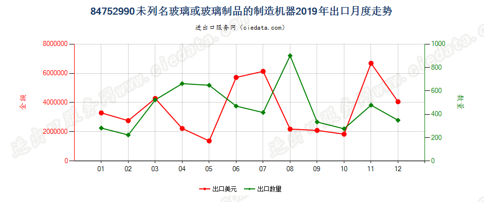 84752990未列名玻璃或玻璃制品的制造机器出口2019年月度走势图