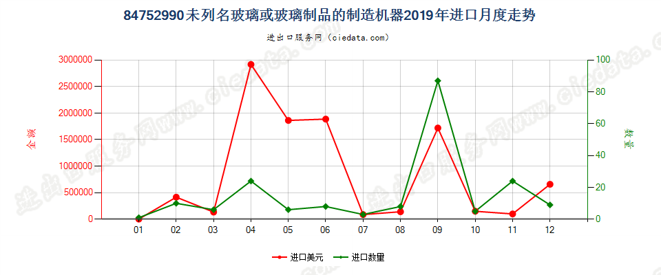 84752990未列名玻璃或玻璃制品的制造机器进口2019年月度走势图