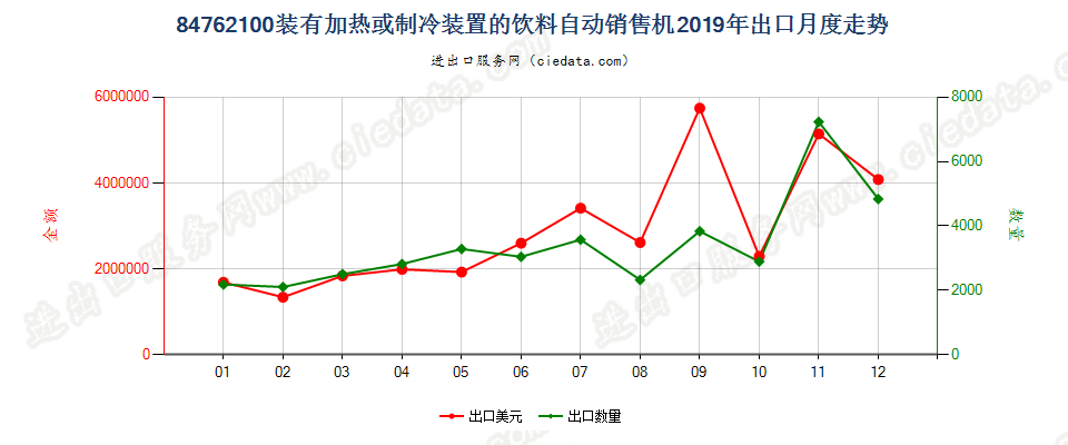 84762100装有加热或制冷装置的饮料自动销售机出口2019年月度走势图