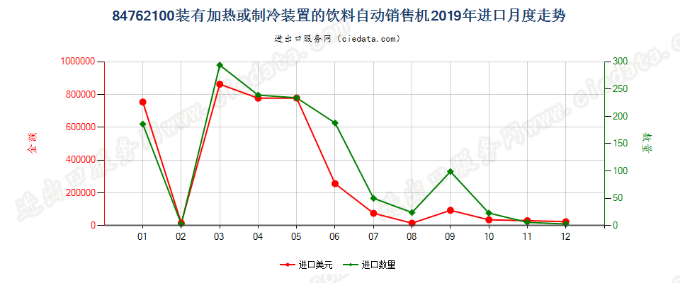 84762100装有加热或制冷装置的饮料自动销售机进口2019年月度走势图