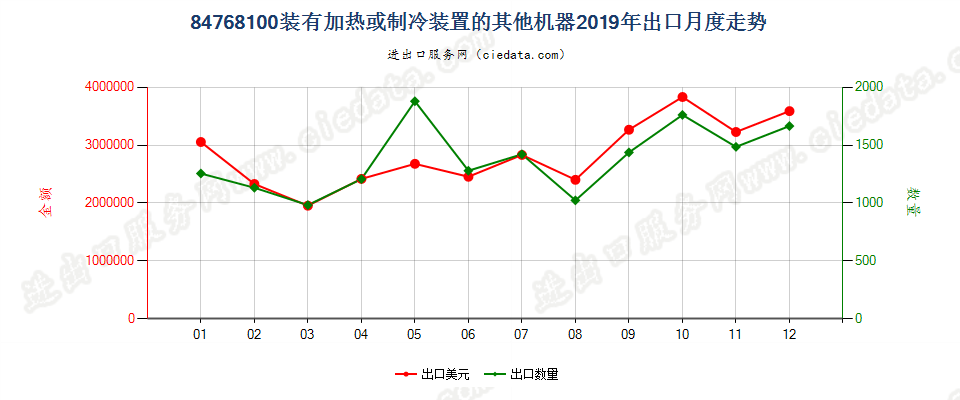 84768100装有加热或制冷装置的其他机器出口2019年月度走势图