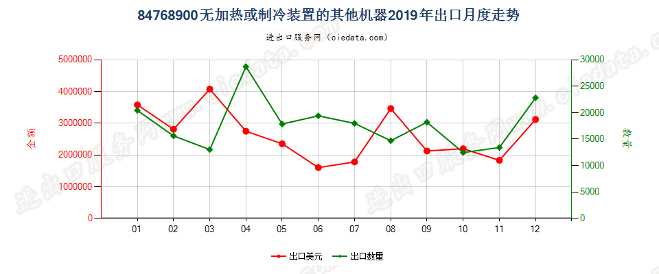 84768900无加热或制冷装置的其他机器出口2019年月度走势图