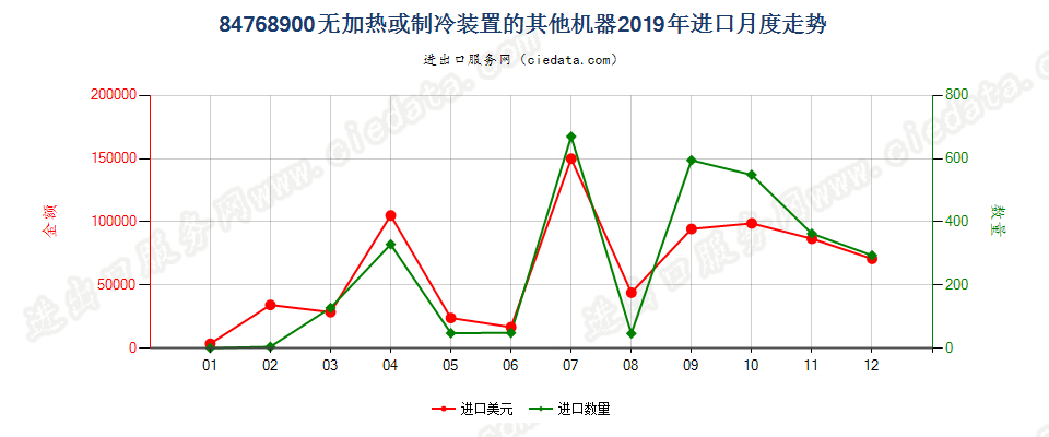 84768900无加热或制冷装置的其他机器进口2019年月度走势图