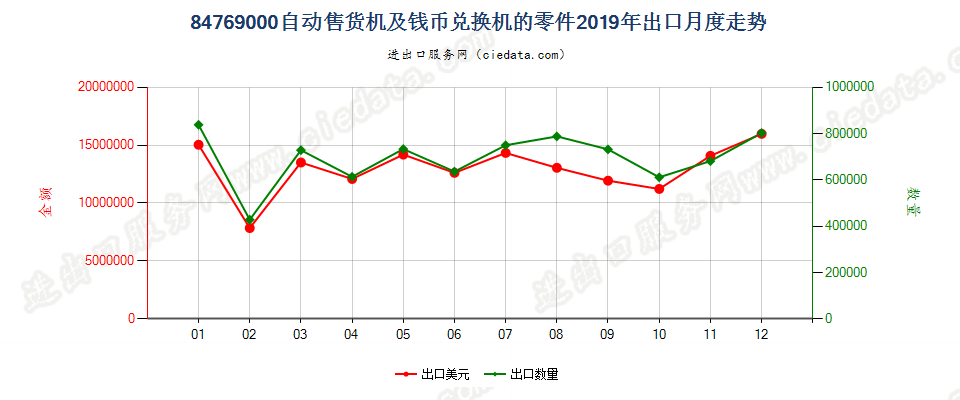 84769000自动售货机及钱币兑换机的零件出口2019年月度走势图