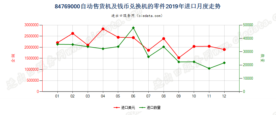 84769000自动售货机及钱币兑换机的零件进口2019年月度走势图