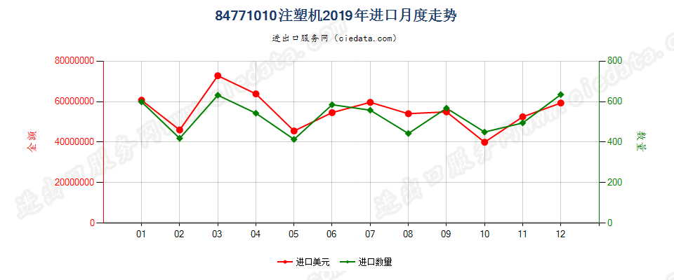 84771010注塑机进口2019年月度走势图