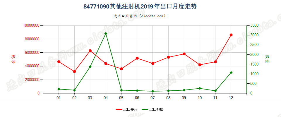 84771090其他注射机出口2019年月度走势图