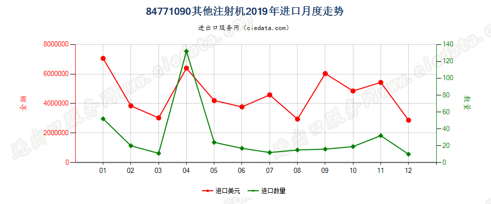 84771090其他注射机进口2019年月度走势图