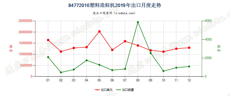 84772010塑料造粒机出口2019年月度走势图