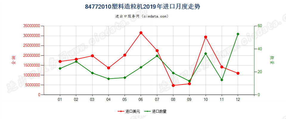 84772010塑料造粒机进口2019年月度走势图