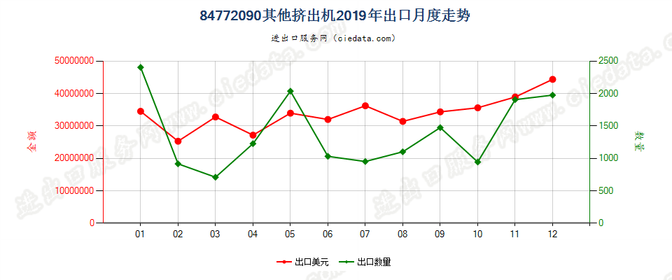 84772090其他挤出机出口2019年月度走势图