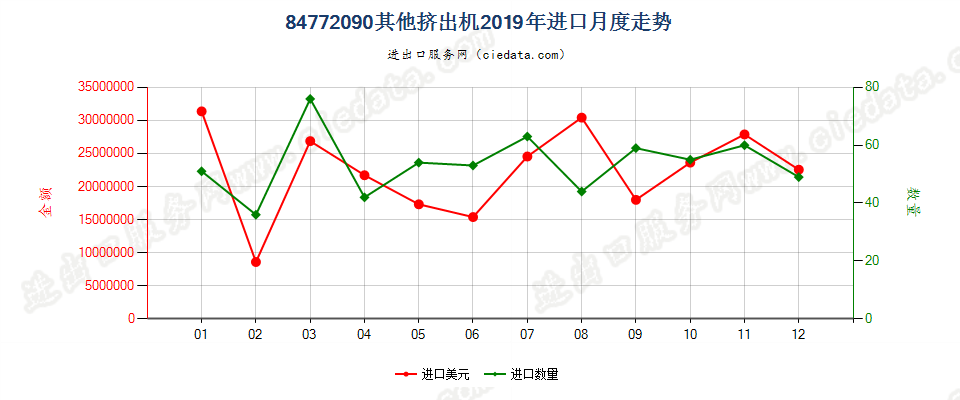 84772090其他挤出机进口2019年月度走势图