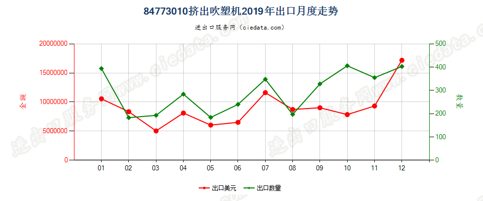 84773010挤出吹塑机出口2019年月度走势图