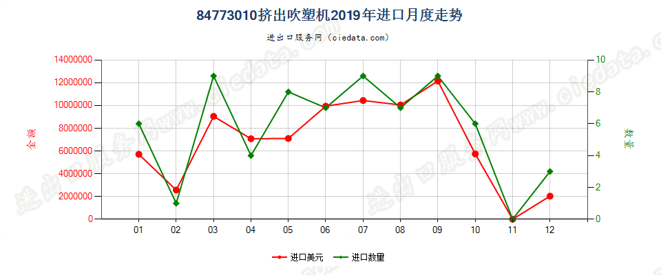 84773010挤出吹塑机进口2019年月度走势图