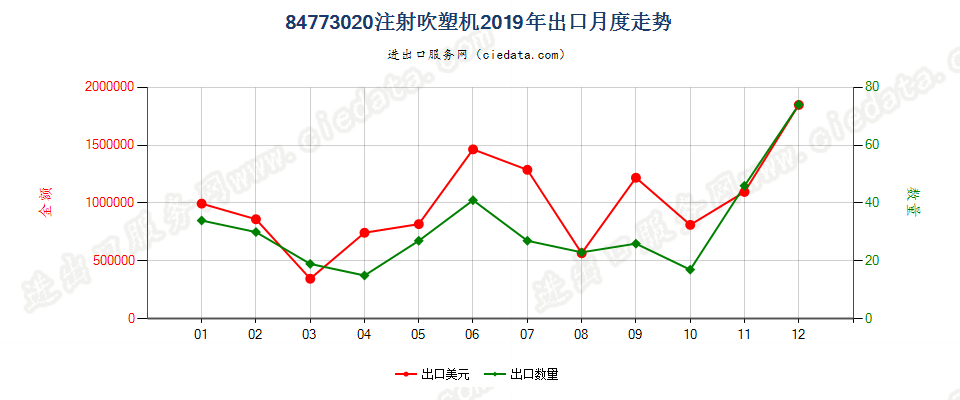 84773020注射吹塑机出口2019年月度走势图