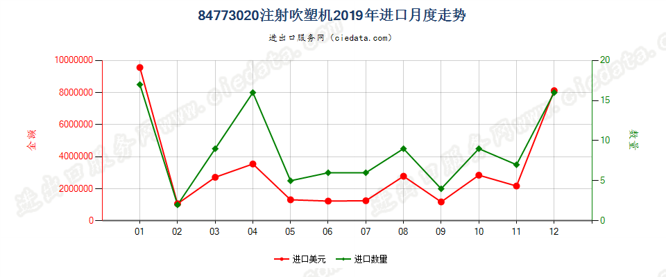 84773020注射吹塑机进口2019年月度走势图