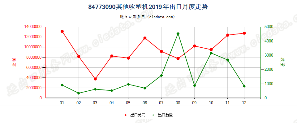 84773090其他吹塑机出口2019年月度走势图