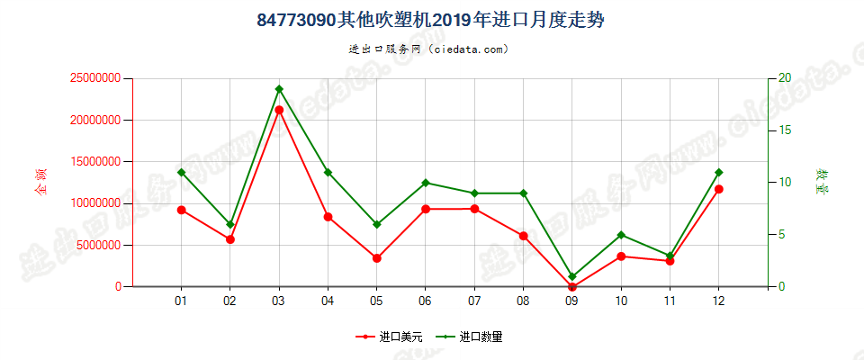 84773090其他吹塑机进口2019年月度走势图