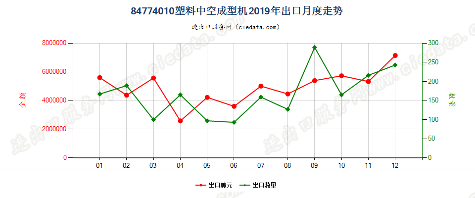 84774010塑料中空成型机出口2019年月度走势图