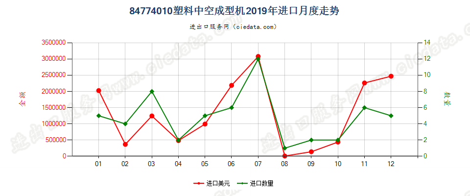 84774010塑料中空成型机进口2019年月度走势图