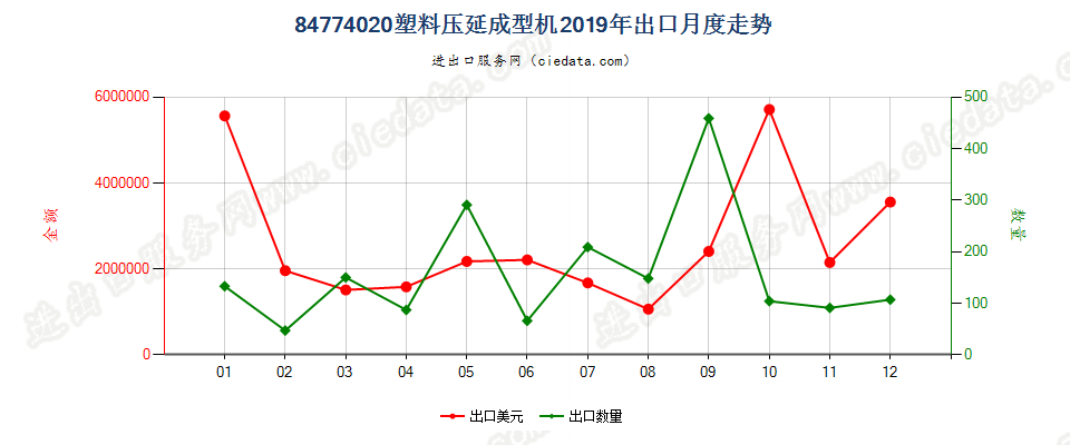 84774020塑料压延成型机出口2019年月度走势图