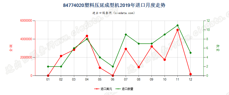 84774020塑料压延成型机进口2019年月度走势图