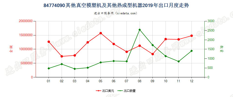 84774090其他真空模塑机及其他热成型机器出口2019年月度走势图