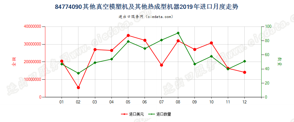 84774090其他真空模塑机及其他热成型机器进口2019年月度走势图